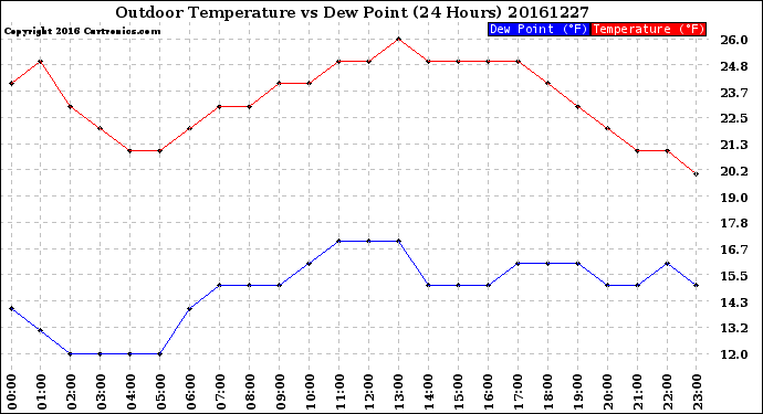 Milwaukee Weather Outdoor Temperature<br>vs Dew Point<br>(24 Hours)