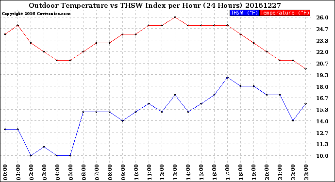 Milwaukee Weather Outdoor Temperature<br>vs THSW Index<br>per Hour<br>(24 Hours)