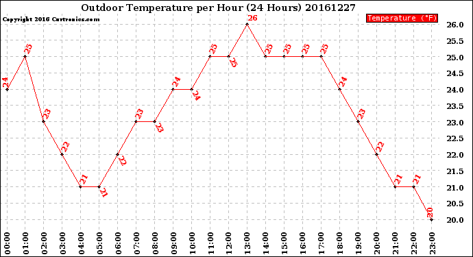 Milwaukee Weather Outdoor Temperature<br>per Hour<br>(24 Hours)