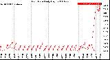 Milwaukee Weather Rain Rate<br>Daily High