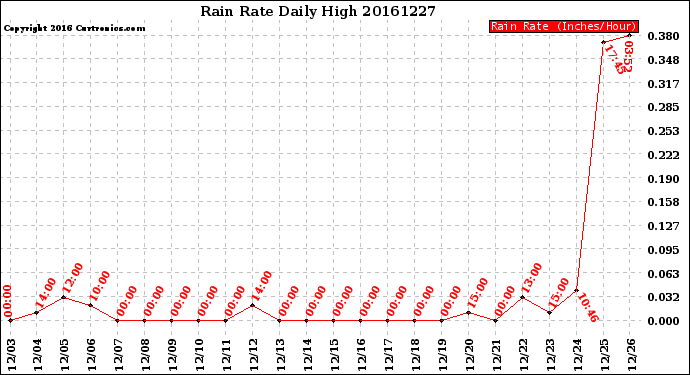 Milwaukee Weather Rain Rate<br>Daily High