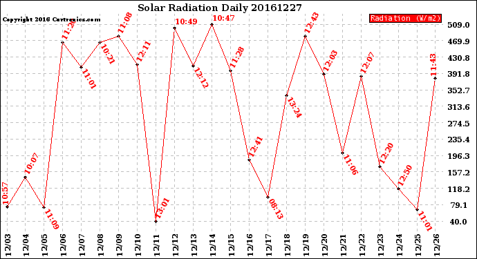 Milwaukee Weather Solar Radiation<br>Daily