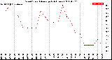 Milwaukee Weather Wind Speed<br>Average<br>(24 Hours)