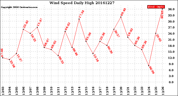 Milwaukee Weather Wind Speed<br>Daily High