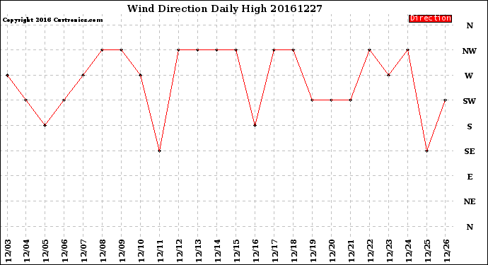 Milwaukee Weather Wind Direction<br>Daily High