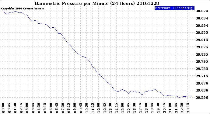 Milwaukee Weather Barometric Pressure<br>per Minute<br>(24 Hours)