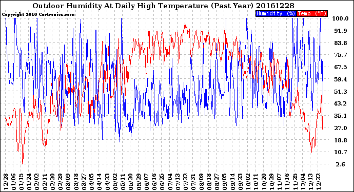 Milwaukee Weather Outdoor Humidity<br>At Daily High<br>Temperature<br>(Past Year)