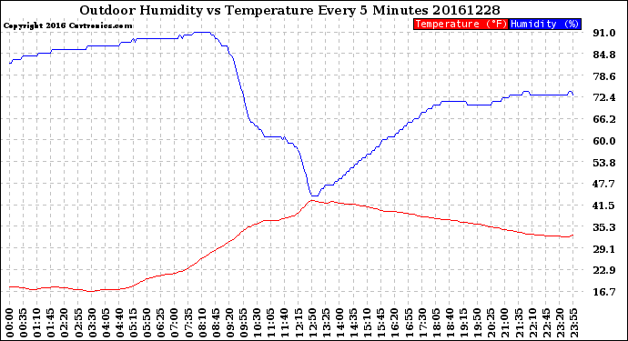 Milwaukee Weather Outdoor Humidity<br>vs Temperature<br>Every 5 Minutes