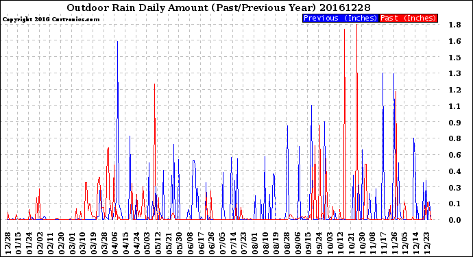 Milwaukee Weather Outdoor Rain<br>Daily Amount<br>(Past/Previous Year)