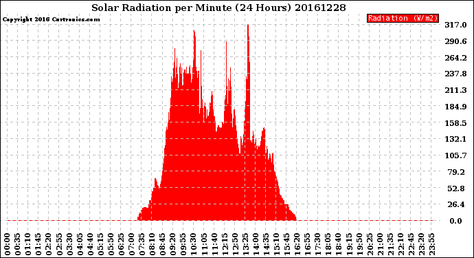 Milwaukee Weather Solar Radiation<br>per Minute<br>(24 Hours)