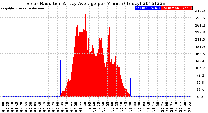 Milwaukee Weather Solar Radiation<br>& Day Average<br>per Minute<br>(Today)