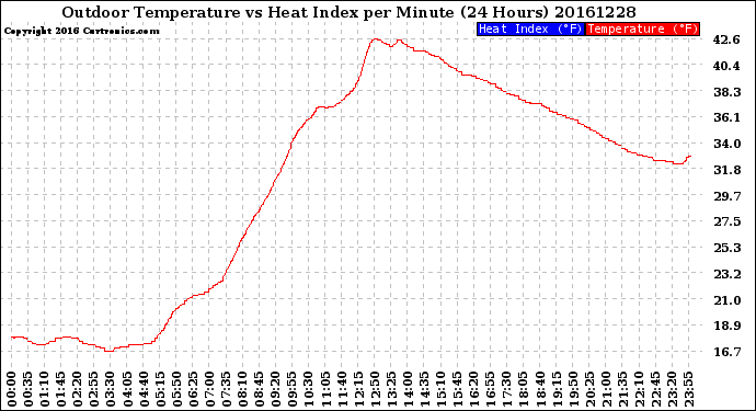 Milwaukee Weather Outdoor Temperature<br>vs Heat Index<br>per Minute<br>(24 Hours)