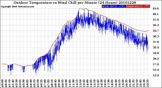 Milwaukee Weather Outdoor Temperature<br>vs Wind Chill<br>per Minute<br>(24 Hours)