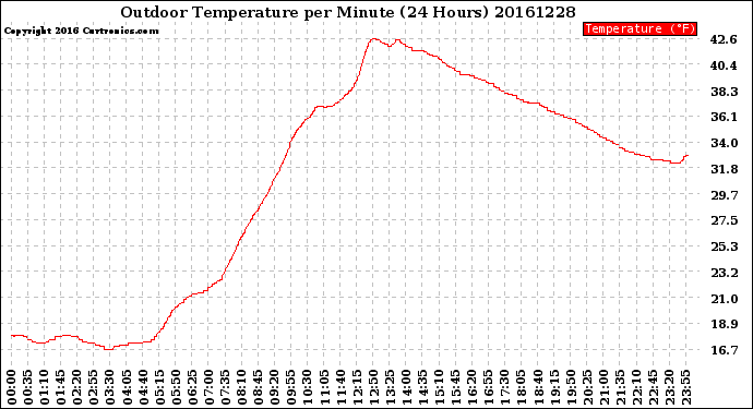 Milwaukee Weather Outdoor Temperature<br>per Minute<br>(24 Hours)