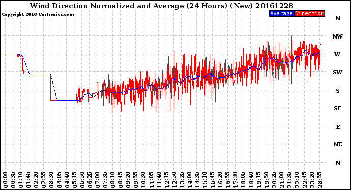 Milwaukee Weather Wind Direction<br>Normalized and Average<br>(24 Hours) (New)