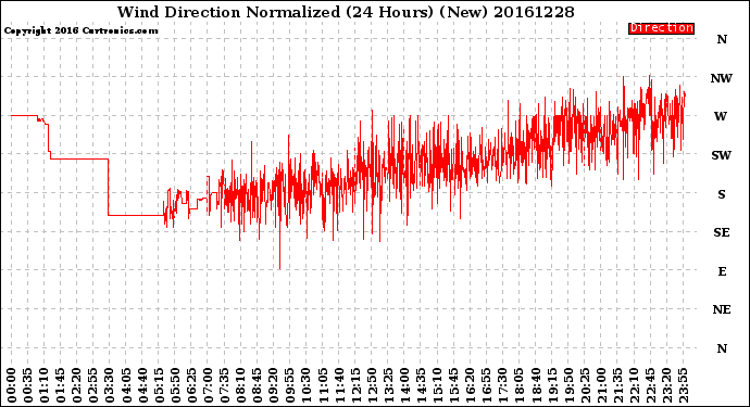 Milwaukee Weather Wind Direction<br>Normalized<br>(24 Hours) (New)