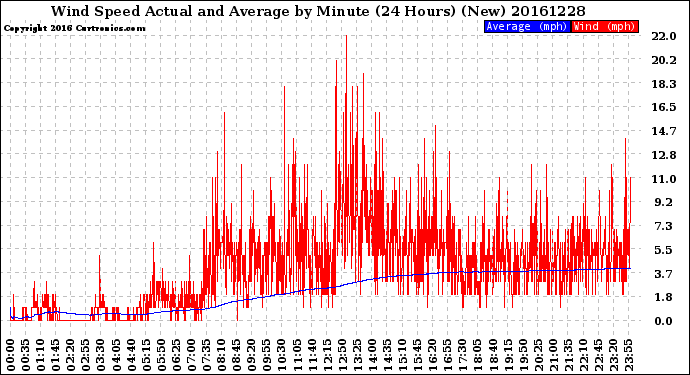 Milwaukee Weather Wind Speed<br>Actual and Average<br>by Minute<br>(24 Hours) (New)