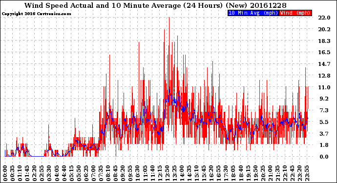 Milwaukee Weather Wind Speed<br>Actual and 10 Minute<br>Average<br>(24 Hours) (New)