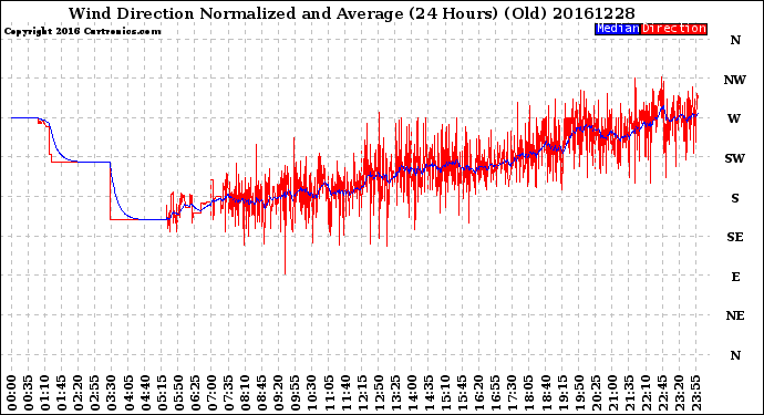 Milwaukee Weather Wind Direction<br>Normalized and Average<br>(24 Hours) (Old)