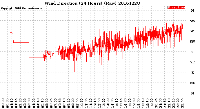 Milwaukee Weather Wind Direction<br>(24 Hours) (Raw)