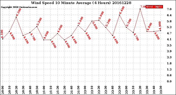 Milwaukee Weather Wind Speed<br>10 Minute Average<br>(4 Hours)