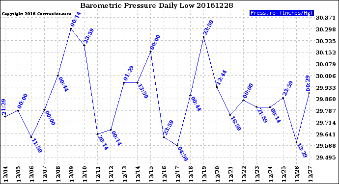 Milwaukee Weather Barometric Pressure<br>Daily Low