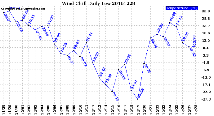 Milwaukee Weather Wind Chill<br>Daily Low