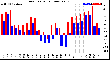 Milwaukee Weather Dew Point<br>Daily High/Low