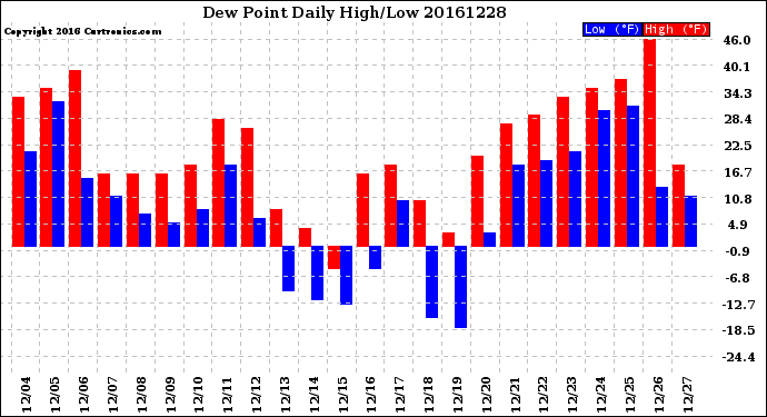 Milwaukee Weather Dew Point<br>Daily High/Low