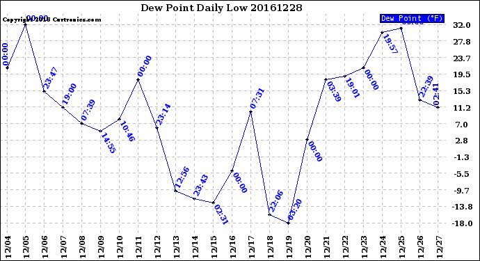 Milwaukee Weather Dew Point<br>Daily Low