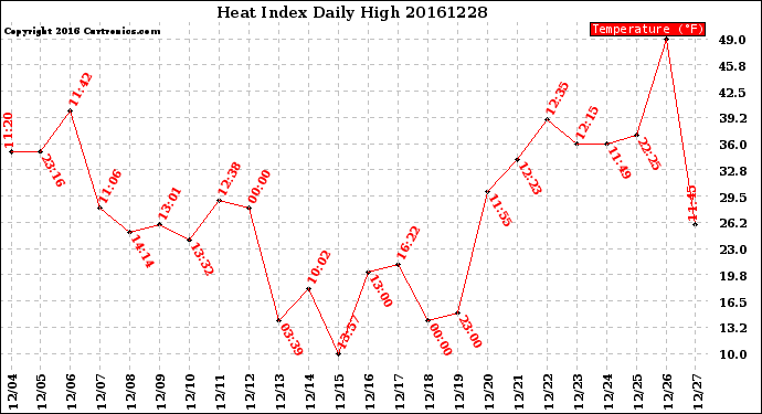 Milwaukee Weather Heat Index<br>Daily High