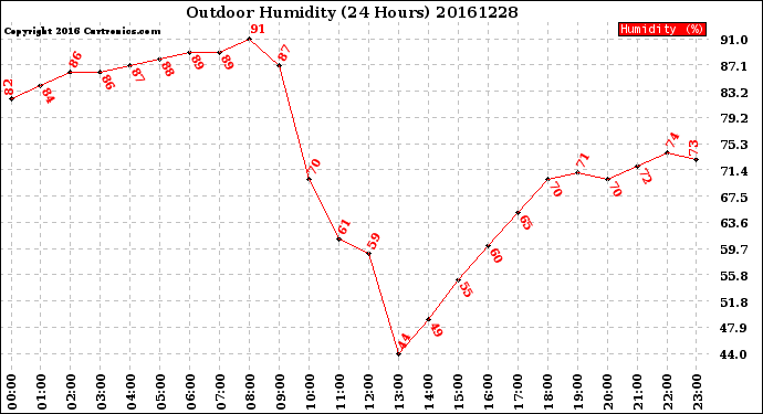 Milwaukee Weather Outdoor Humidity<br>(24 Hours)