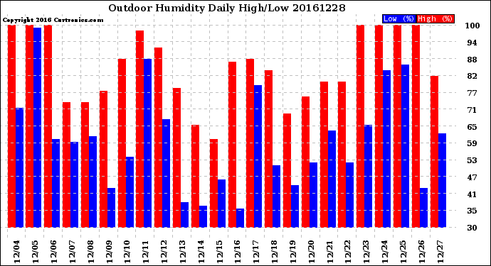 Milwaukee Weather Outdoor Humidity<br>Daily High/Low