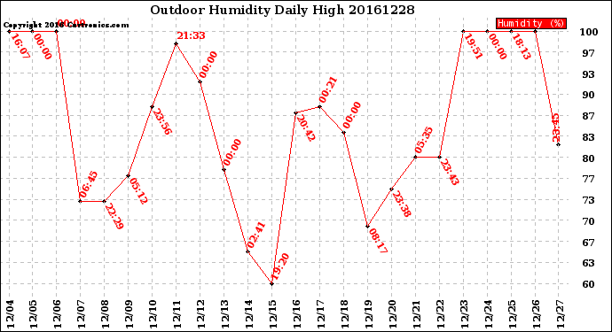 Milwaukee Weather Outdoor Humidity<br>Daily High