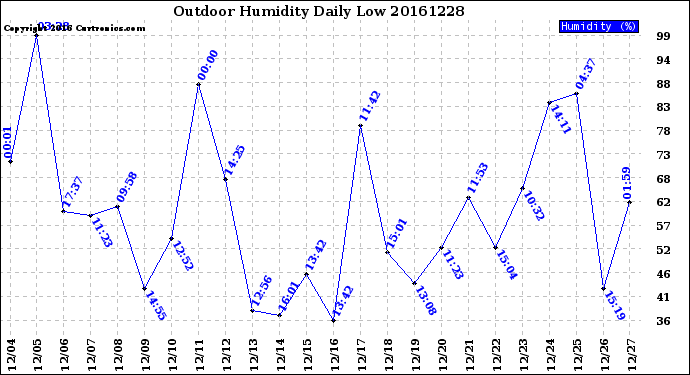 Milwaukee Weather Outdoor Humidity<br>Daily Low