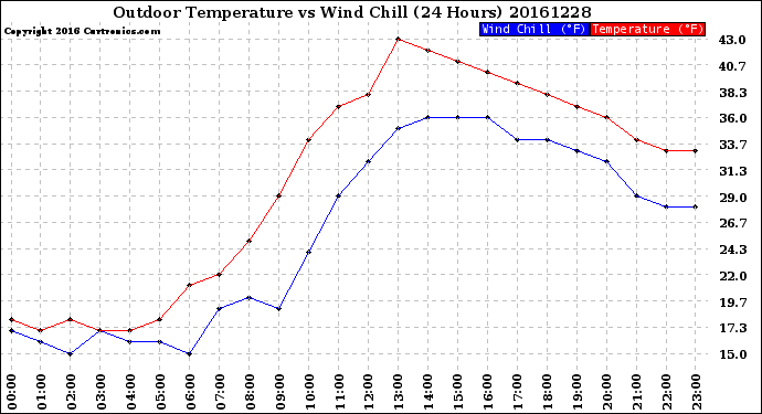 Milwaukee Weather Outdoor Temperature<br>vs Wind Chill<br>(24 Hours)