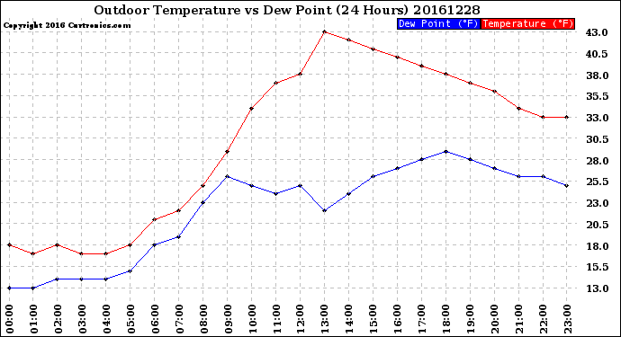 Milwaukee Weather Outdoor Temperature<br>vs Dew Point<br>(24 Hours)