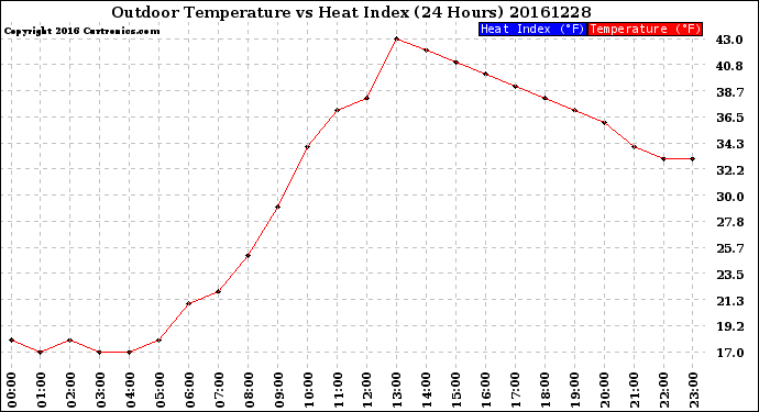 Milwaukee Weather Outdoor Temperature<br>vs Heat Index<br>(24 Hours)