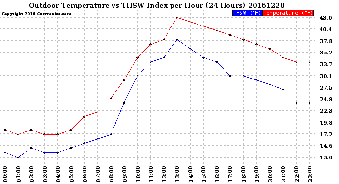 Milwaukee Weather Outdoor Temperature<br>vs THSW Index<br>per Hour<br>(24 Hours)