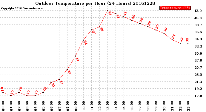 Milwaukee Weather Outdoor Temperature<br>per Hour<br>(24 Hours)