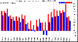 Milwaukee Weather Outdoor Temperature<br>Daily High/Low