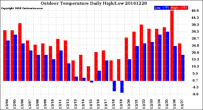 Milwaukee Weather Outdoor Temperature<br>Daily High/Low