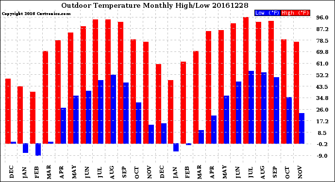 Milwaukee Weather Outdoor Temperature<br>Monthly High/Low