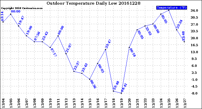 Milwaukee Weather Outdoor Temperature<br>Daily Low