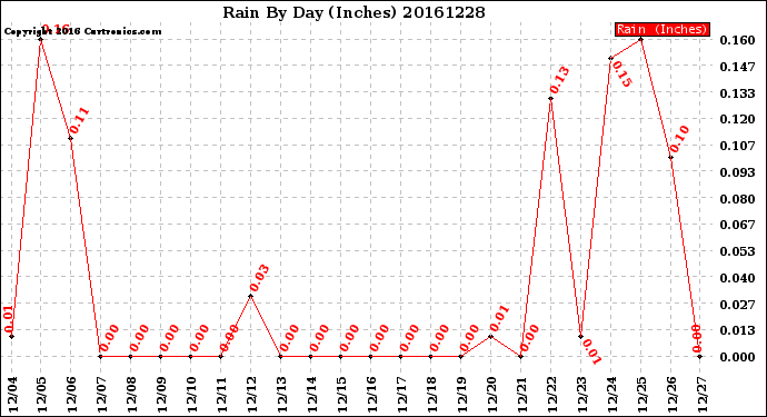 Milwaukee Weather Rain<br>By Day<br>(Inches)