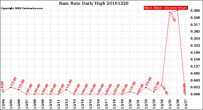 Milwaukee Weather Rain Rate<br>Daily High