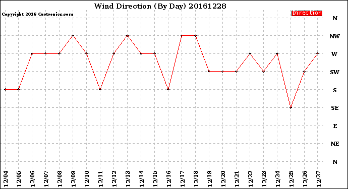 Milwaukee Weather Wind Direction<br>(By Day)