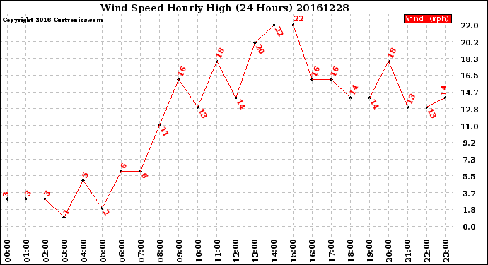 Milwaukee Weather Wind Speed<br>Hourly High<br>(24 Hours)