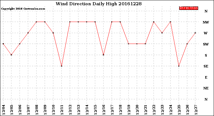 Milwaukee Weather Wind Direction<br>Daily High