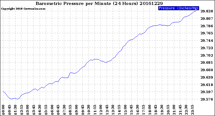 Milwaukee Weather Barometric Pressure<br>per Minute<br>(24 Hours)